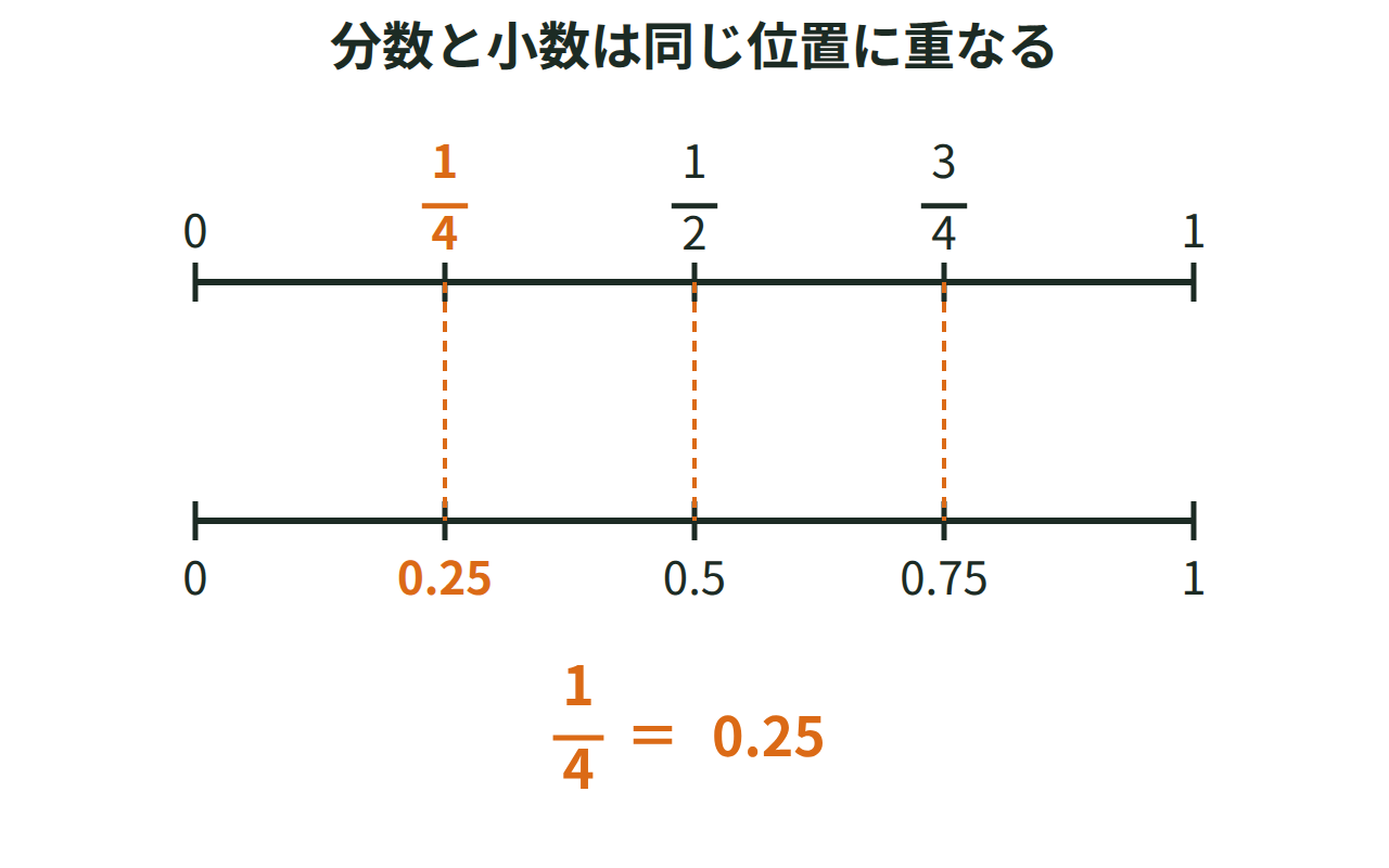 0・1/4・1/2・3/4・1の位置を分数と小数の両方で示した数直線