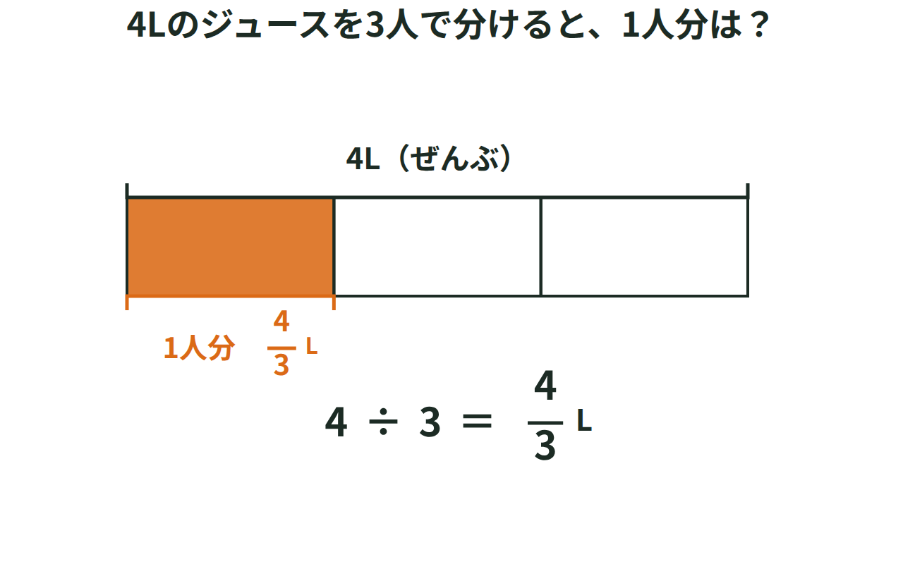 4Lのジュースを3人で分けたときの1人分をテープ図で示した図