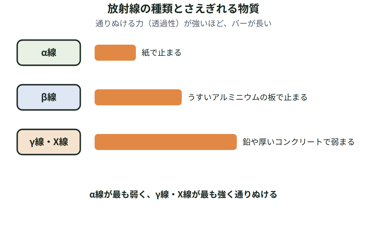 α線は紙で、β線はアルミニウムのうすい板で、γ線・X線は鉛や厚いコンクリートでさえぎれることを、それぞれの放射線の通り抜ける強さとともに示した図