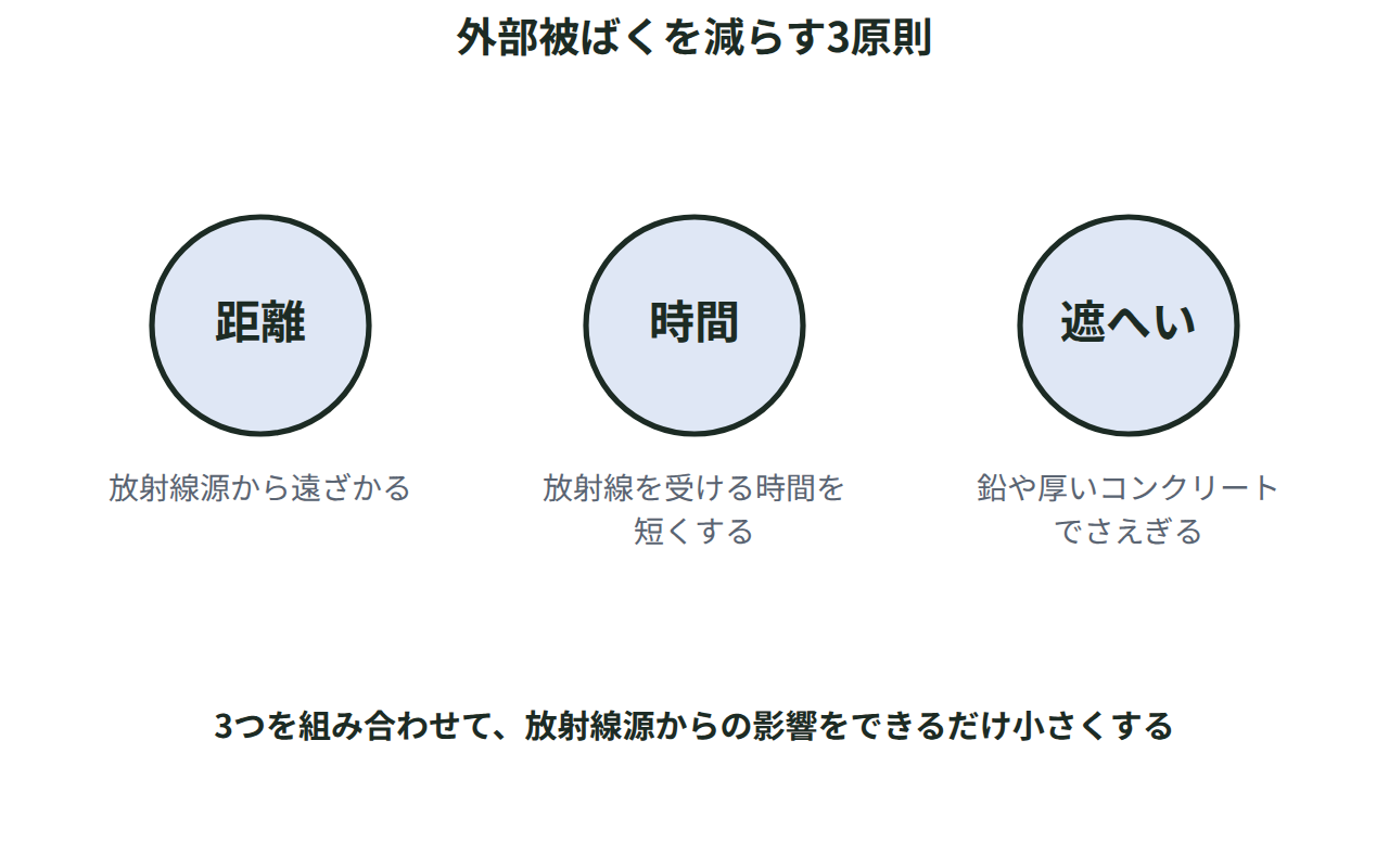 放射線源から距離をとる・受ける時間を短くする・鉛やコンクリートで遮へいするという、外部被ばくを減らす3原則を示した図