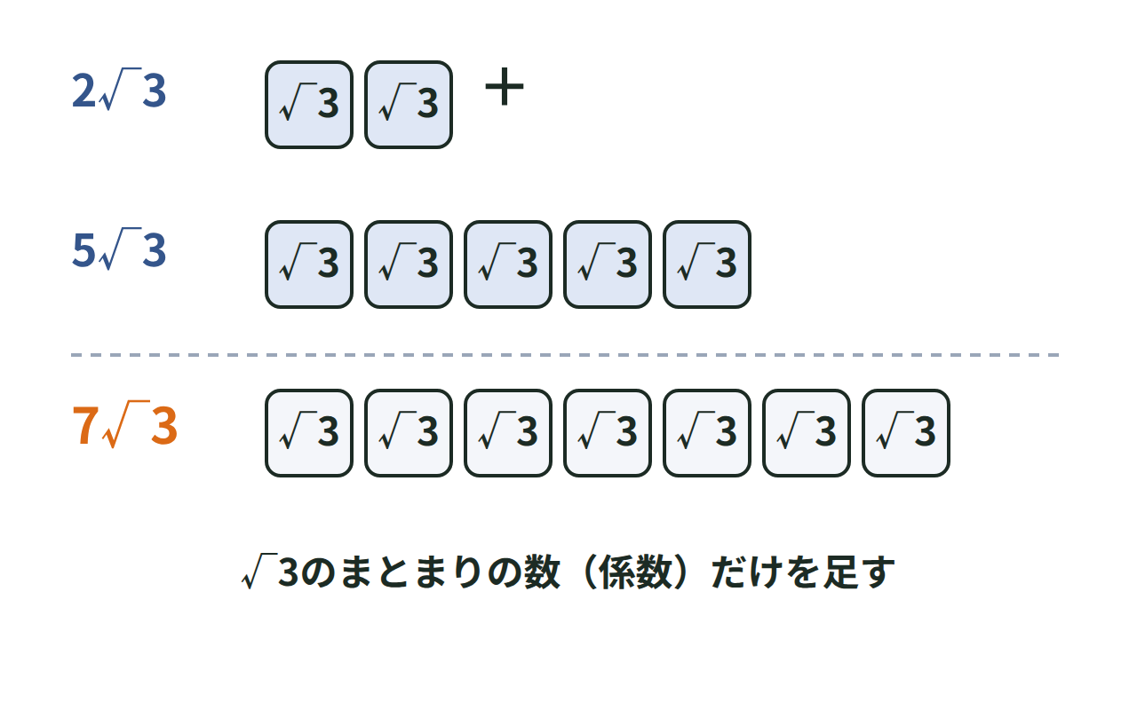 2√3と5√3の根号部分をそろえ、係数だけを足して7√3にする計算の図