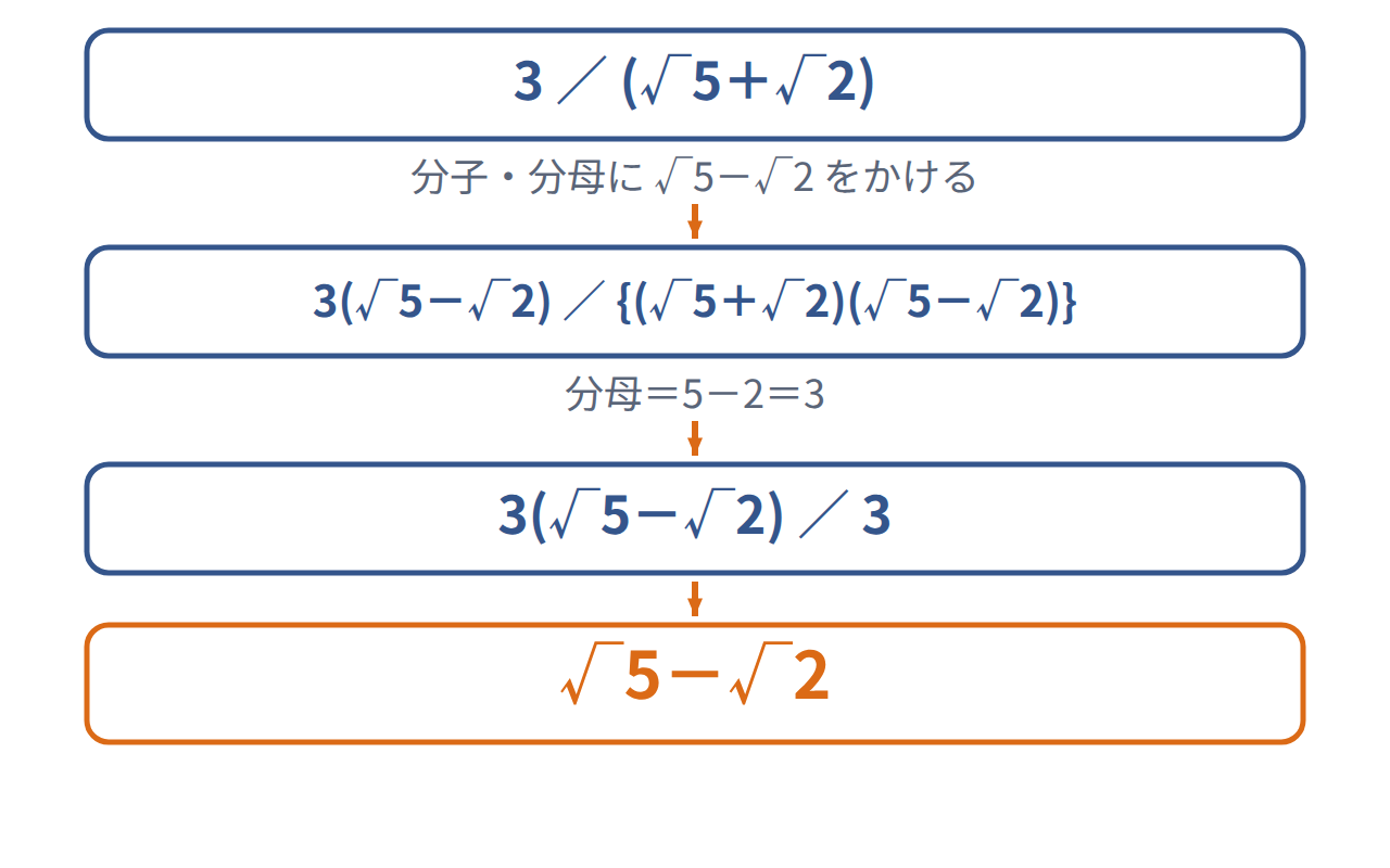 3/(√5+√2)に共役な式√5−√2をかけ、分母が3になって根号が消える手順の図