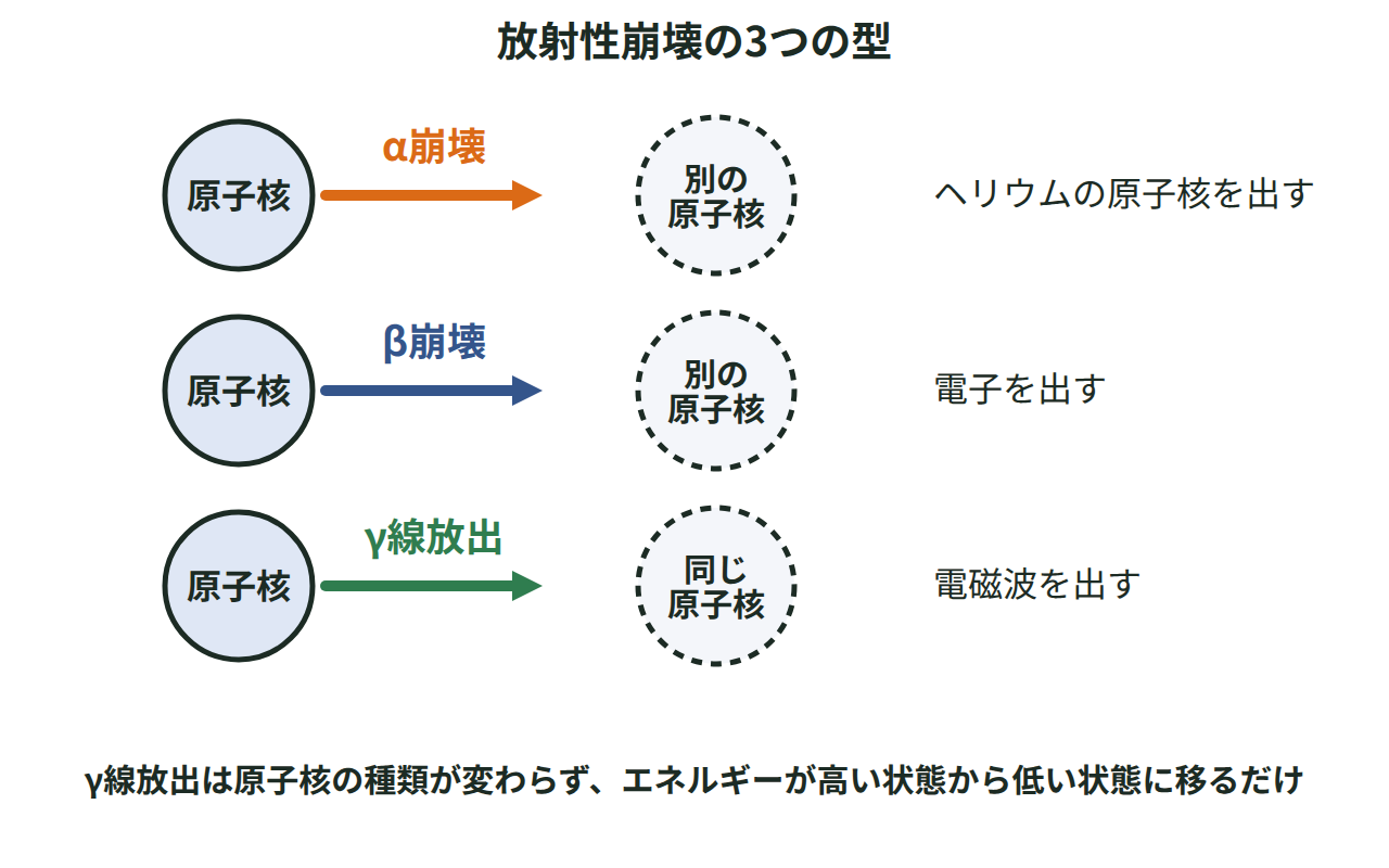 原子核がα線（ヘリウムの原子核）・β線（電子）を出して別の原子核に変わる型と、γ線（電磁波）を出して同じ原子核のままエネルギーが下がる型を示した図