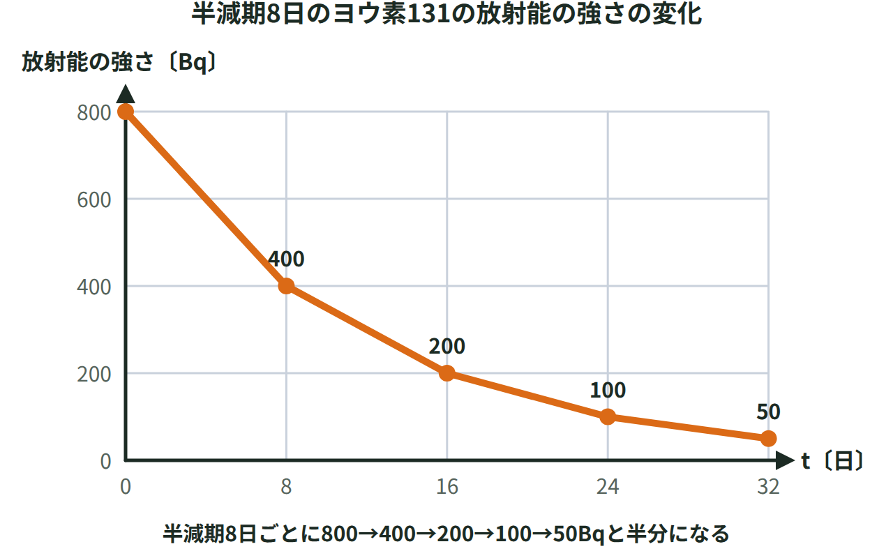 半減期8日のヨウ素131が、800Bqから8日ごとに400、200、100Bqと半分になっていく階段状の減少グラフ