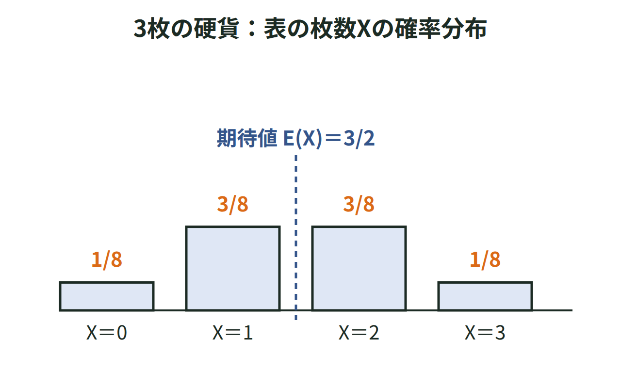 3枚の硬貨の表の枚数X＝0,1,2,3に対応する確率1/8,3/8,3/8,1/8を棒の高さで表し、期待値3/2の位置を示した図