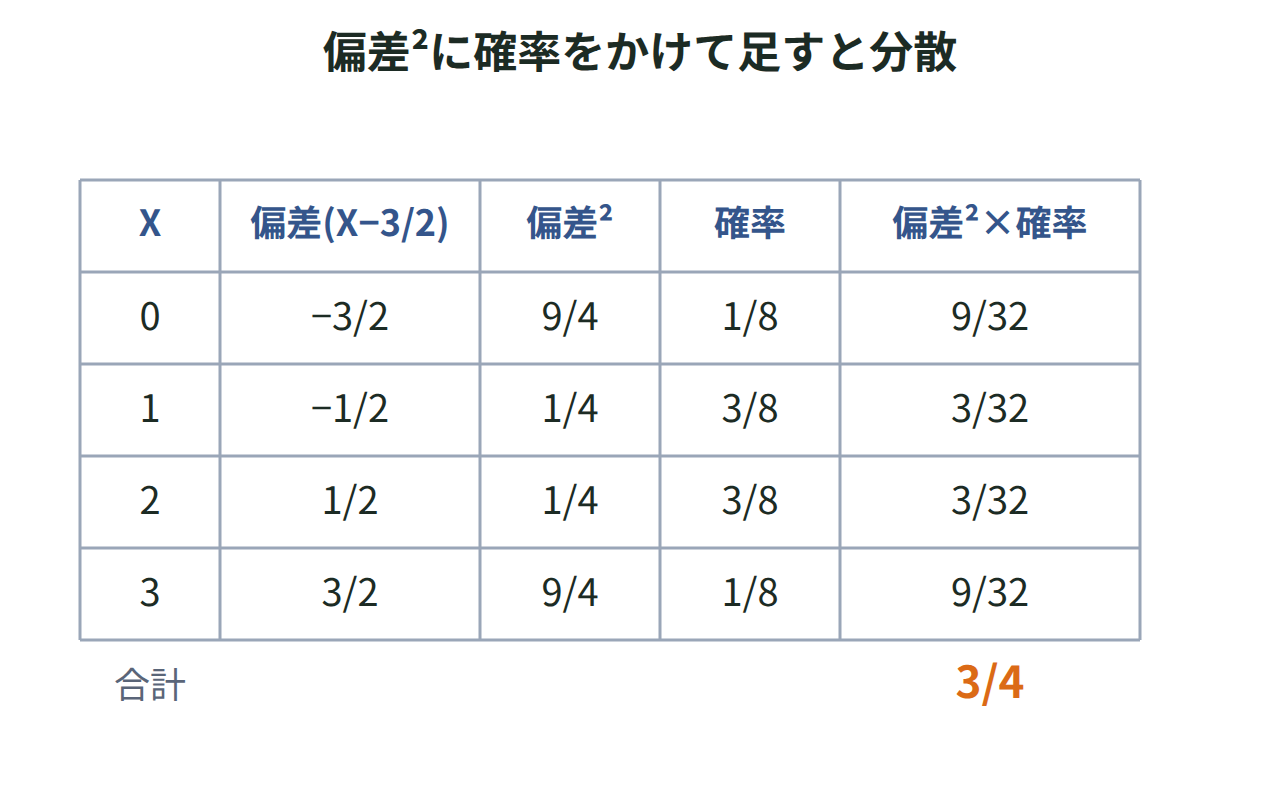 X＝0,1,2,3それぞれの偏差(xk−3/2)の2乗に確率をかけた4つの値を並べ、足すと3/4になることを示した表