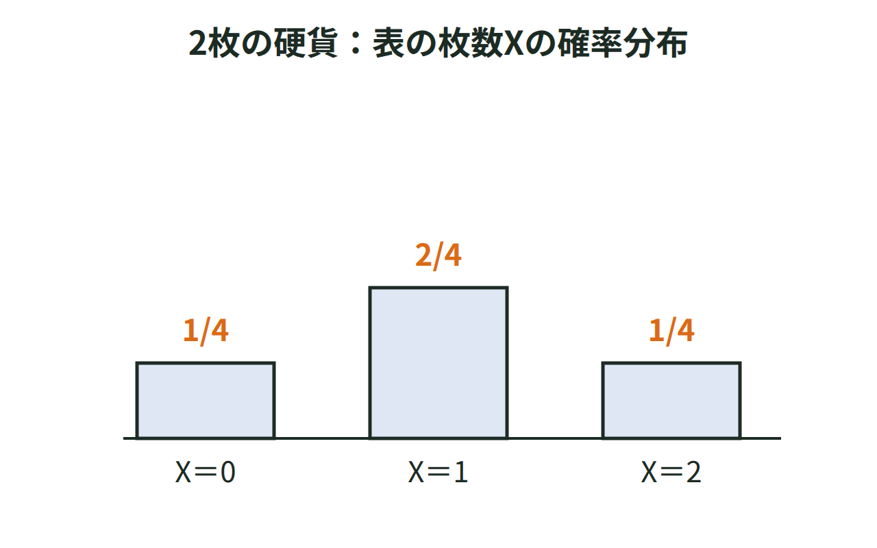 2枚の硬貨の表の枚数X＝0,1,2に対応する確率1/4,1/2,1/4を棒の高さで表した図