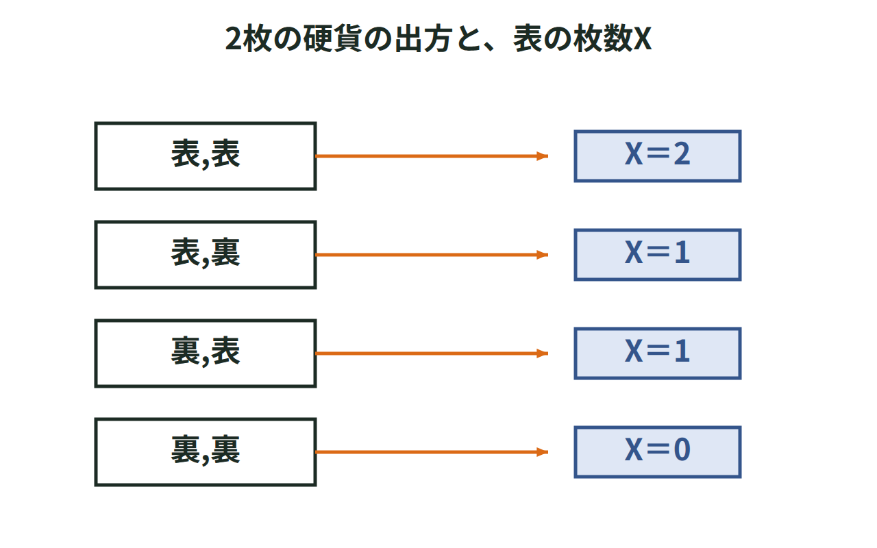 2枚の硬貨の4つの出方（表表・表裏・裏表・裏裏）それぞれが、表の枚数X＝2,1,1,0に対応することを示した図