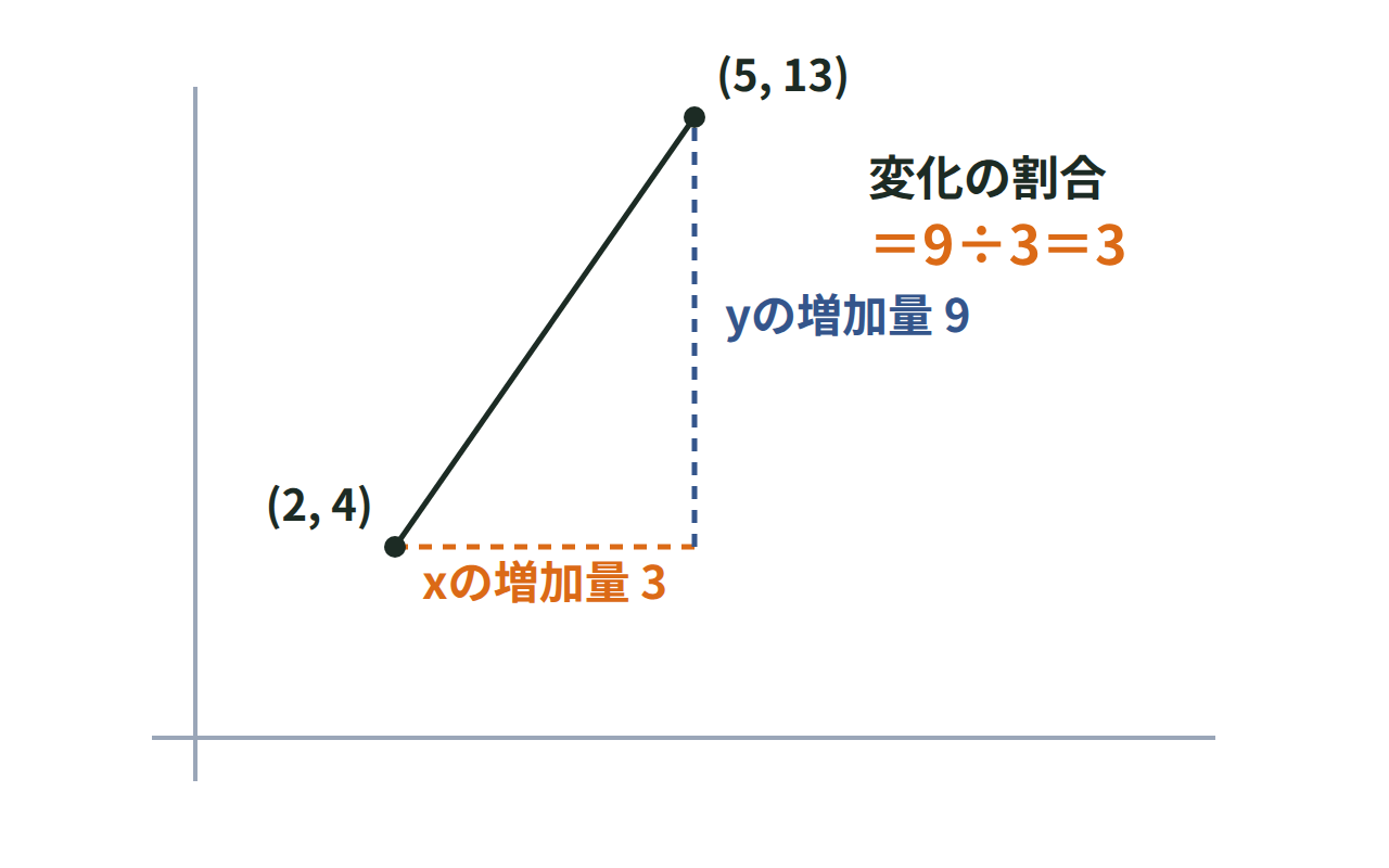 xが2から5まで3増え、yが4から13まで9増える様子を表とグラフで示し、変化の割合が3になることを表した図