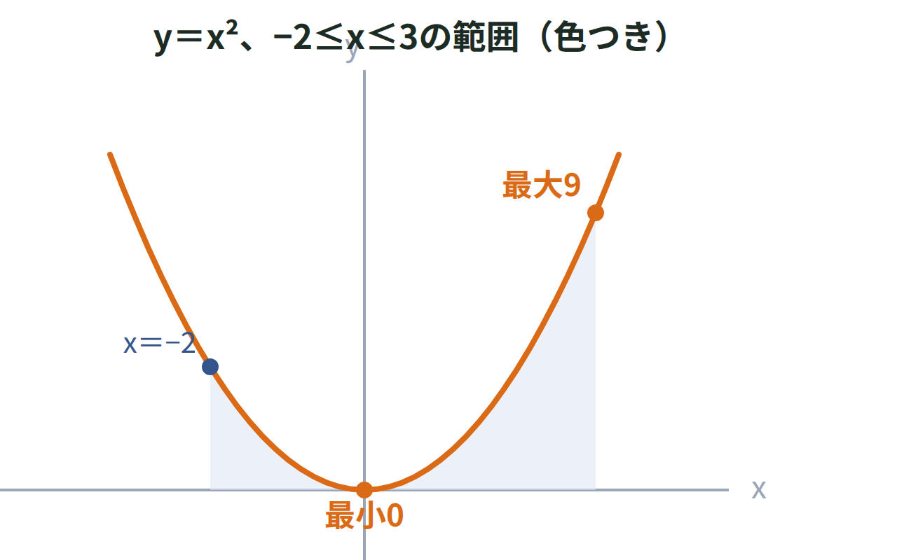 y＝x²のグラフで、−2≤x≤3の範囲を色づけし、最小値0・最大値9を示した図