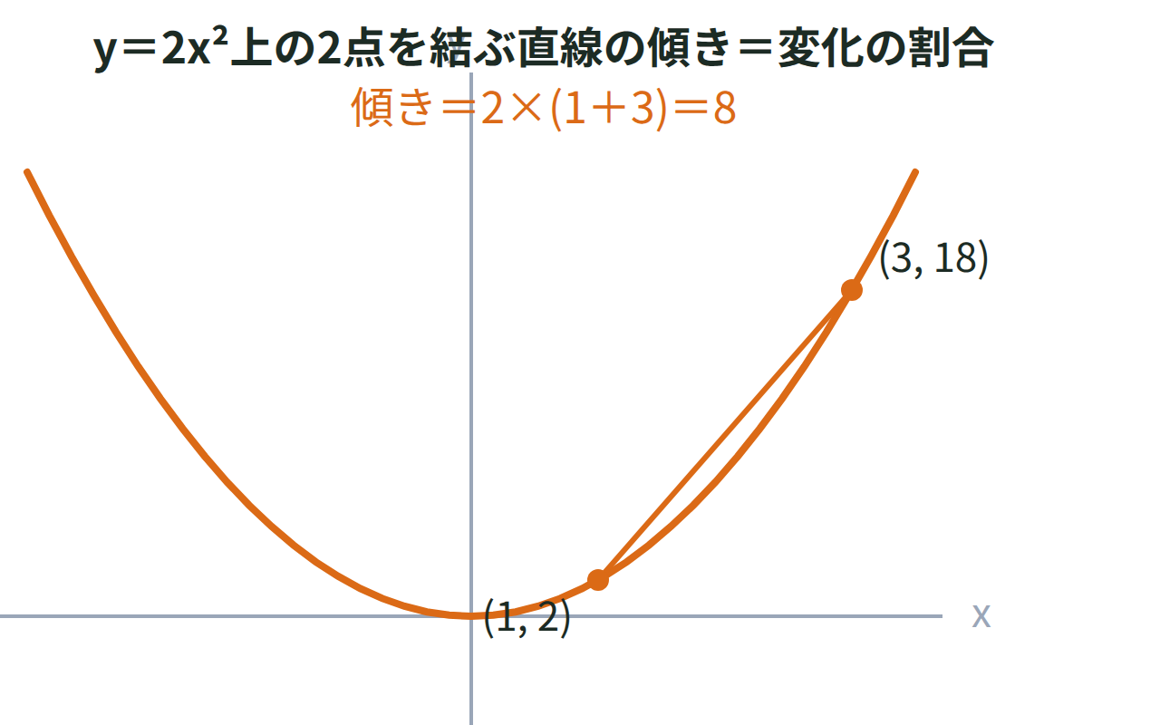 y＝2x²のグラフ上の2点（x＝1とx＝3）を結ぶ直線の傾きが変化の割合8になる図