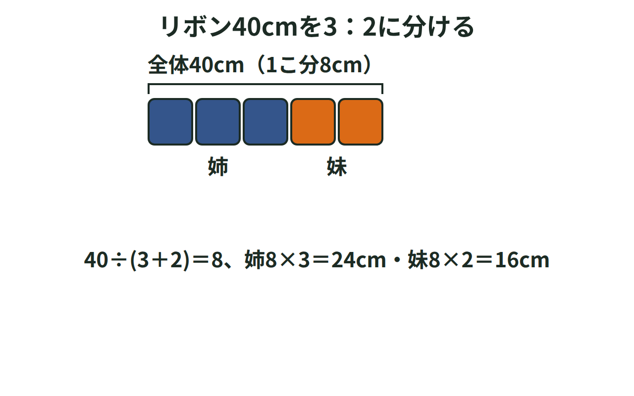 リボン40cmを3：2の比で姉と妹に分ける様子を正方形の数で表した図