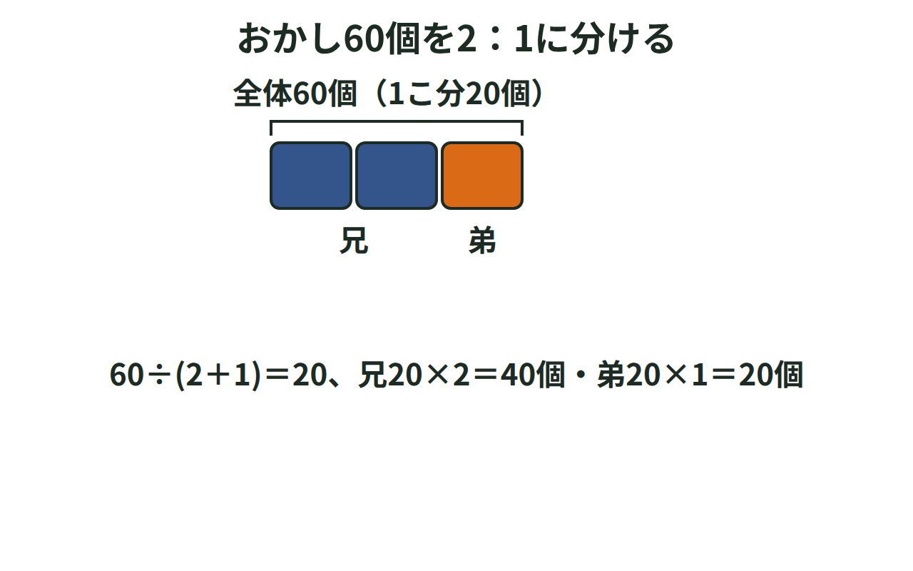 おかし60個を2：1の比で兄と弟に分ける様子を正方形の数で表した図