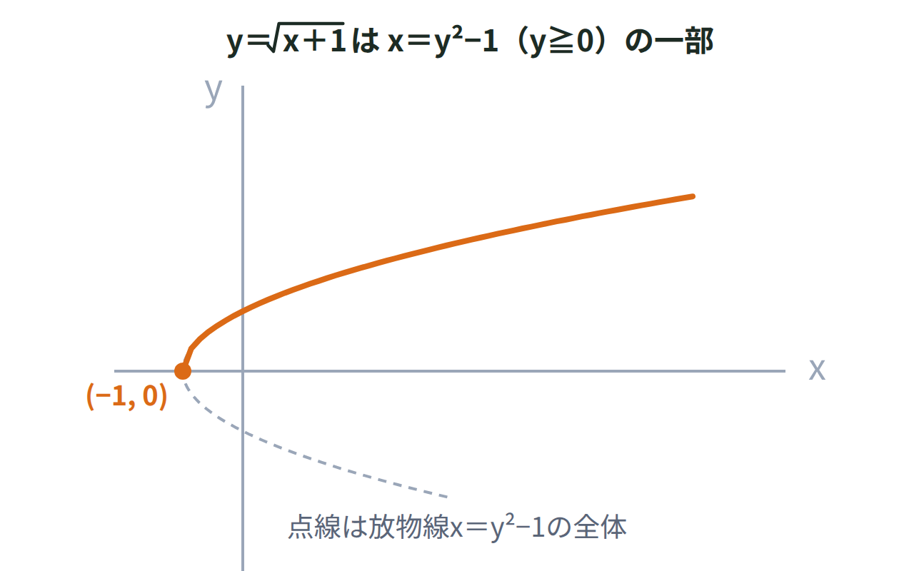 y＝√(x＋1)のグラフ（実線）と、同じ放物線x＝y²−1の全体（点線）を重ねて、実線が点線のy≧0の部分であることを示した図