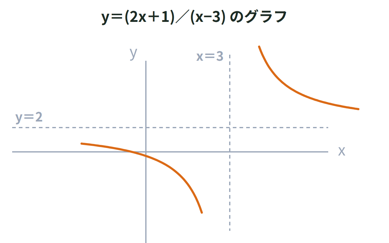 y＝(2x＋1)／(x−3)のグラフで、漸近線x＝3とy＝2を点線で示した双曲線の図