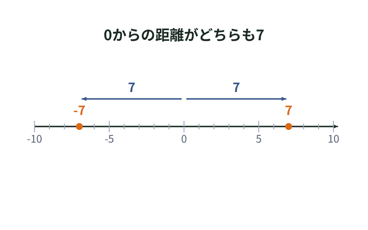 数直線上で−7と7が原点から同じ7の距離にあり、絶対値が7であることを示す図