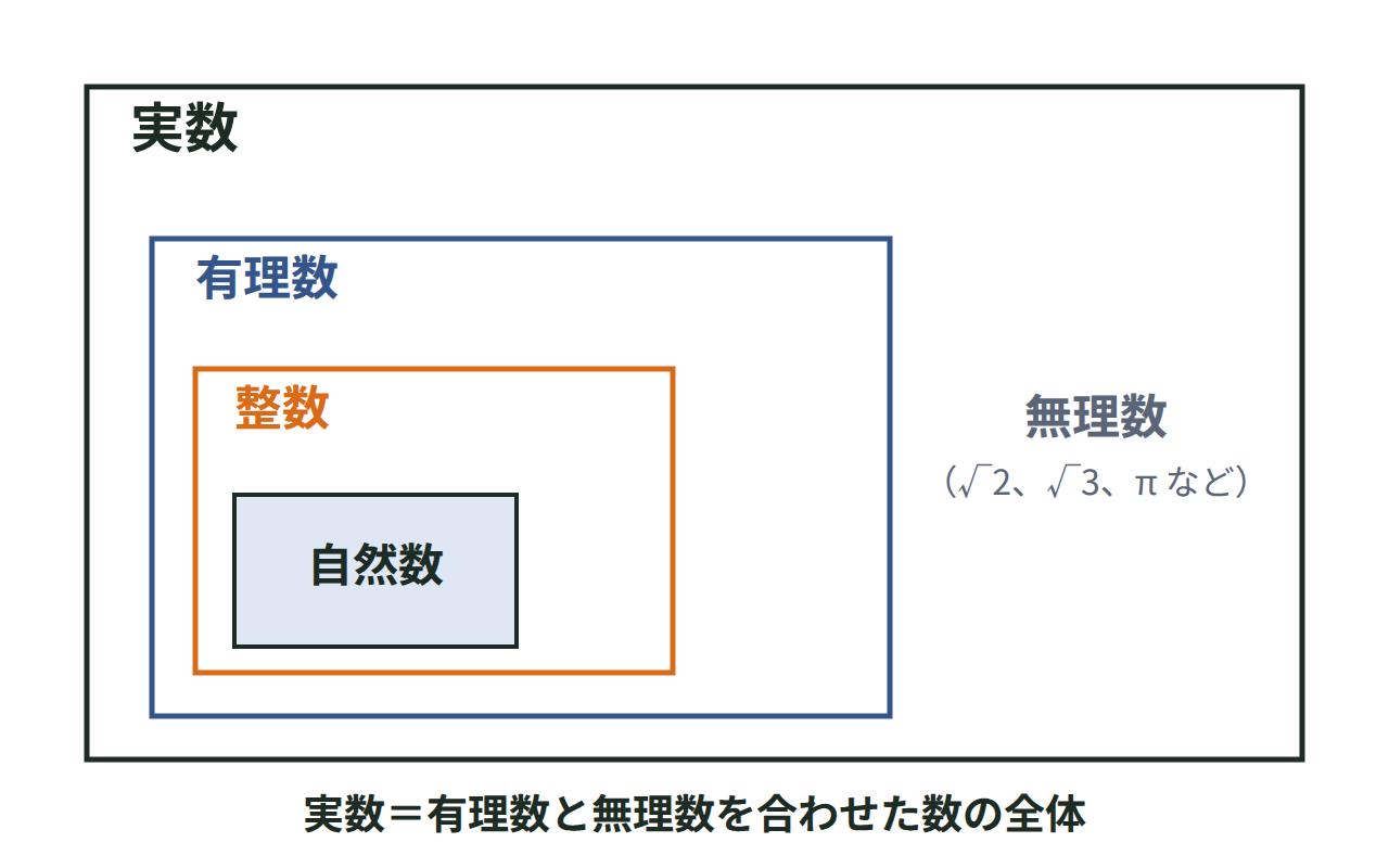 自然数・整数・有理数・無理数を入れ子の四角で表し、全体が実数になることを示す図