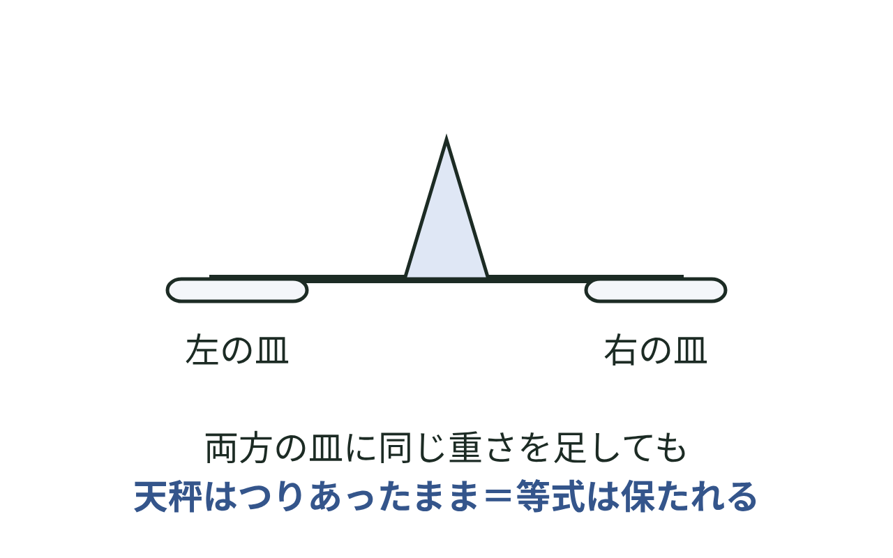 天秤の両方の皿に同じ重さを足しても、つりあいが保たれる様子で等式の性質を示した図