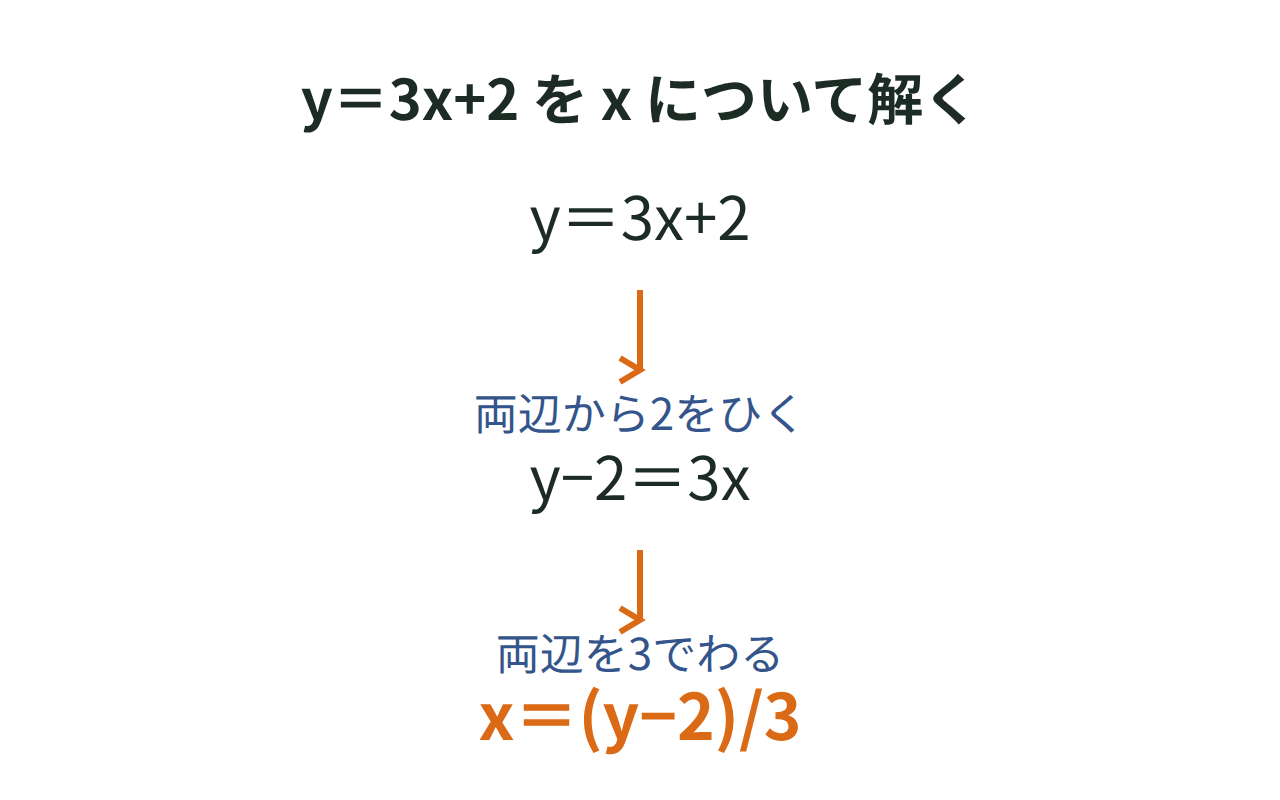 等式y＝3x+2から両辺に同じ操作をしてx＝(y−2)/3に変形する手順の図