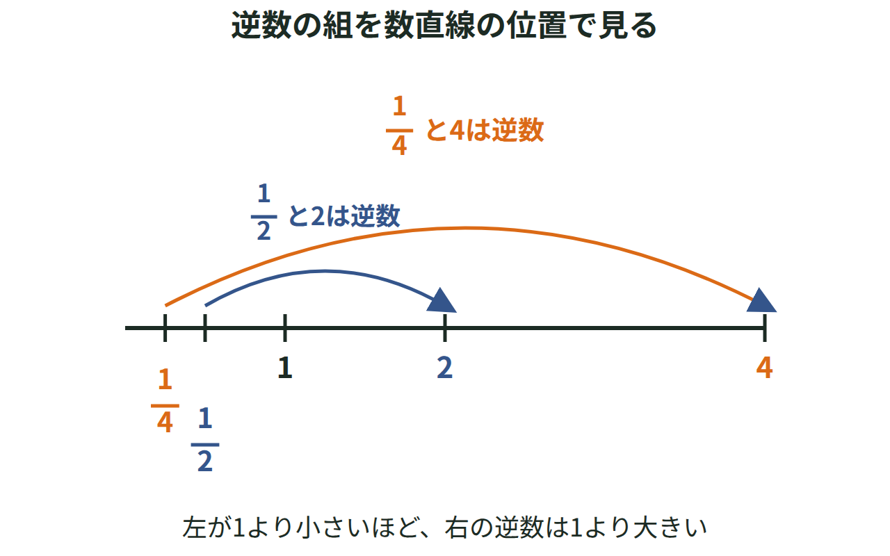 1をはさんで逆数の組を数直線上に示した図