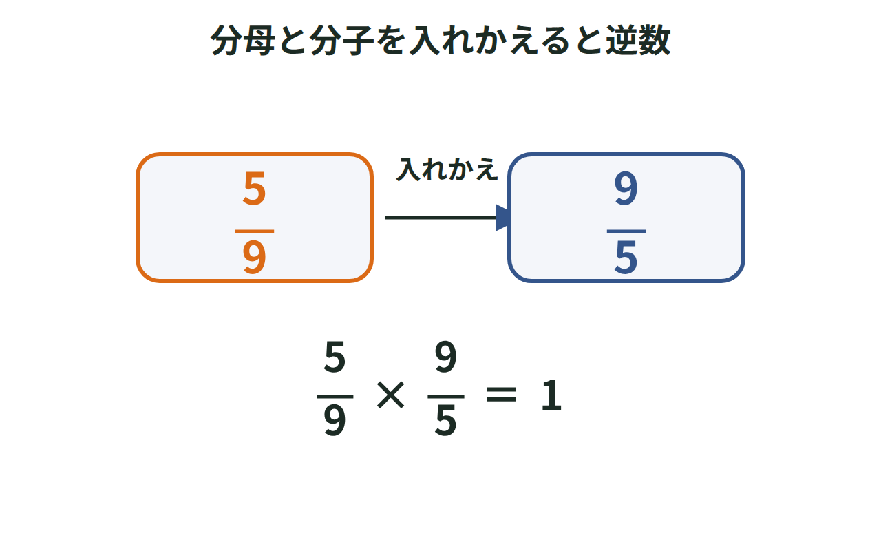 分数の分母と分子を入れかえて逆数をつくり、かけると1になることを示した図
