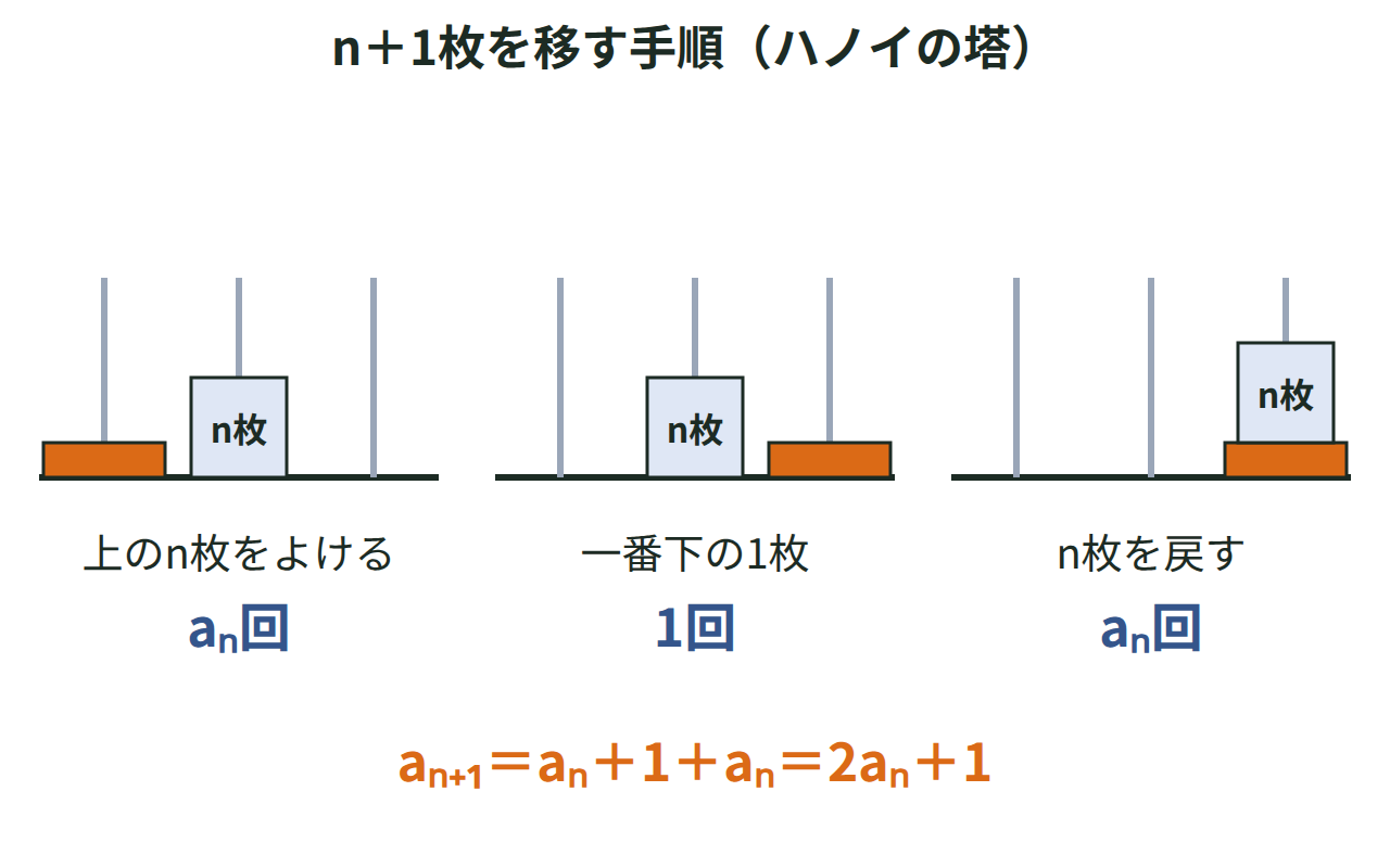 n＋1枚の円盤を移す手順を、上のn枚をよける・いちばん下の1枚を動かす・n枚を戻すの3段階に分け、aₙ＋1＋aₙ回になることを示した図