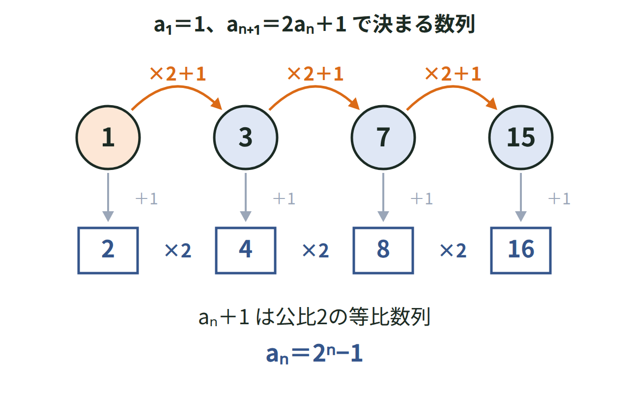 a₁＝1から始めて×2＋1の矢印をたどり、1・3・7・15と項が決まっていく様子と、各項に1を足すと2・4・8・16になることを示した図