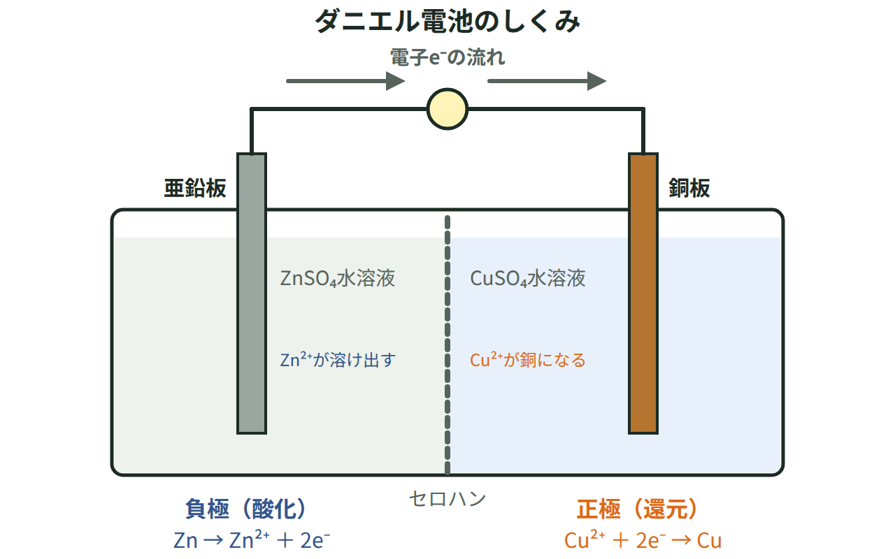 セロハンで仕切った容器のZnSO₄水溶液に亜鉛板、CuSO₄水溶液に銅板を入れ、導線を亜鉛板から銅板へ電子が流れる様子と両極の反応を示した図