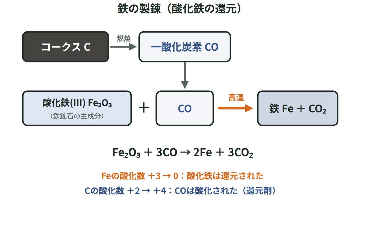 コークスが燃えてできた一酸化炭素が酸化鉄(Ⅲ)を還元して鉄になる流れと、FeとCの酸化数の変化を示した図