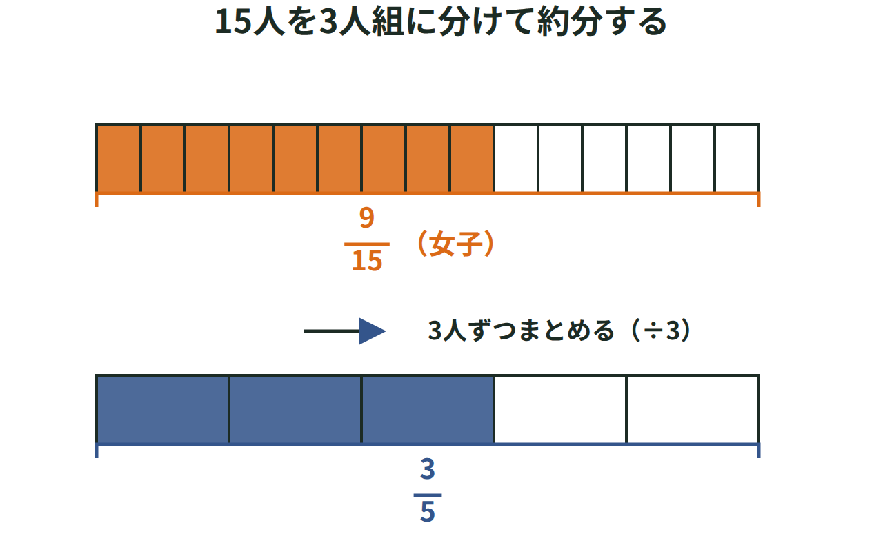 15人を3人ずつの組に分け、9人分の組を約分して3/5で示した図