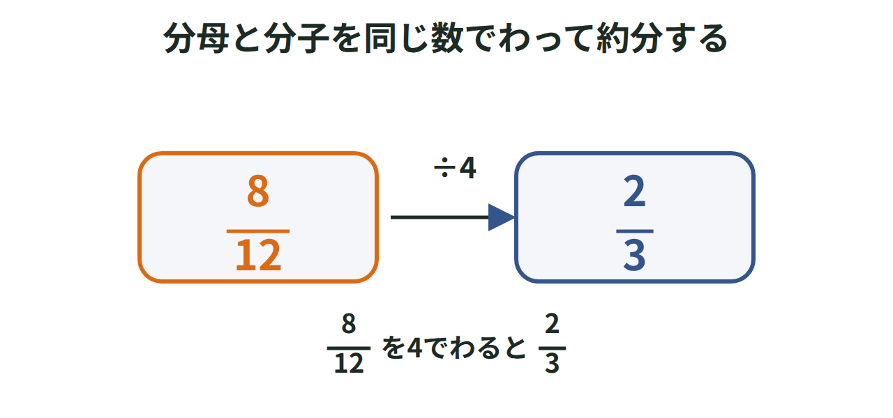 8/12の分母と分子を4でわって2/3になる様子を箱と矢印で示した図
