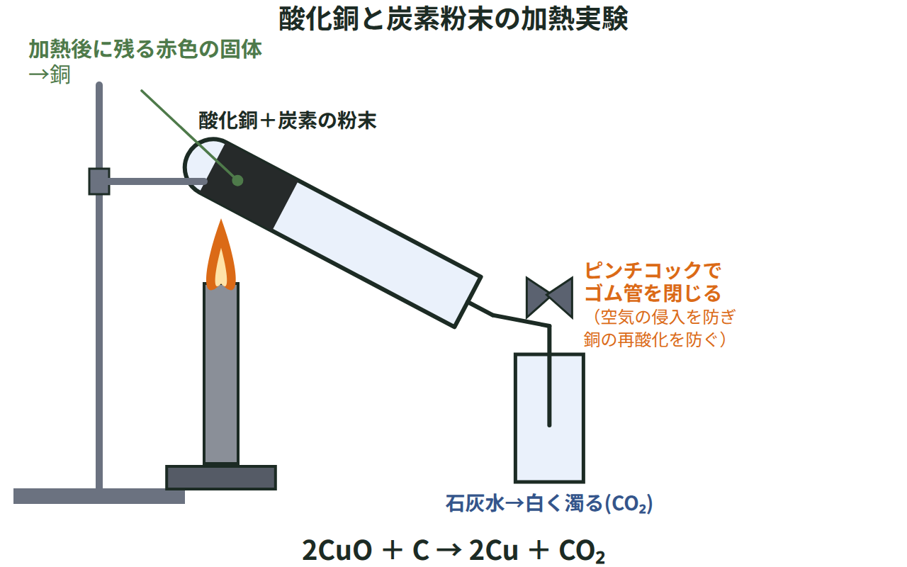酸化銅と炭素粉末を試験管で加熱し、石灰水とピンチコックで銅の再酸化を防ぐ実験の図