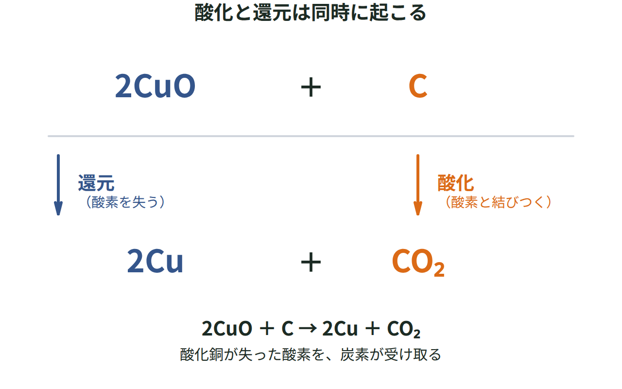 酸化銅が還元されて銅になり、炭素が酸化されて二酸化炭素になる様子を矢印で示す図