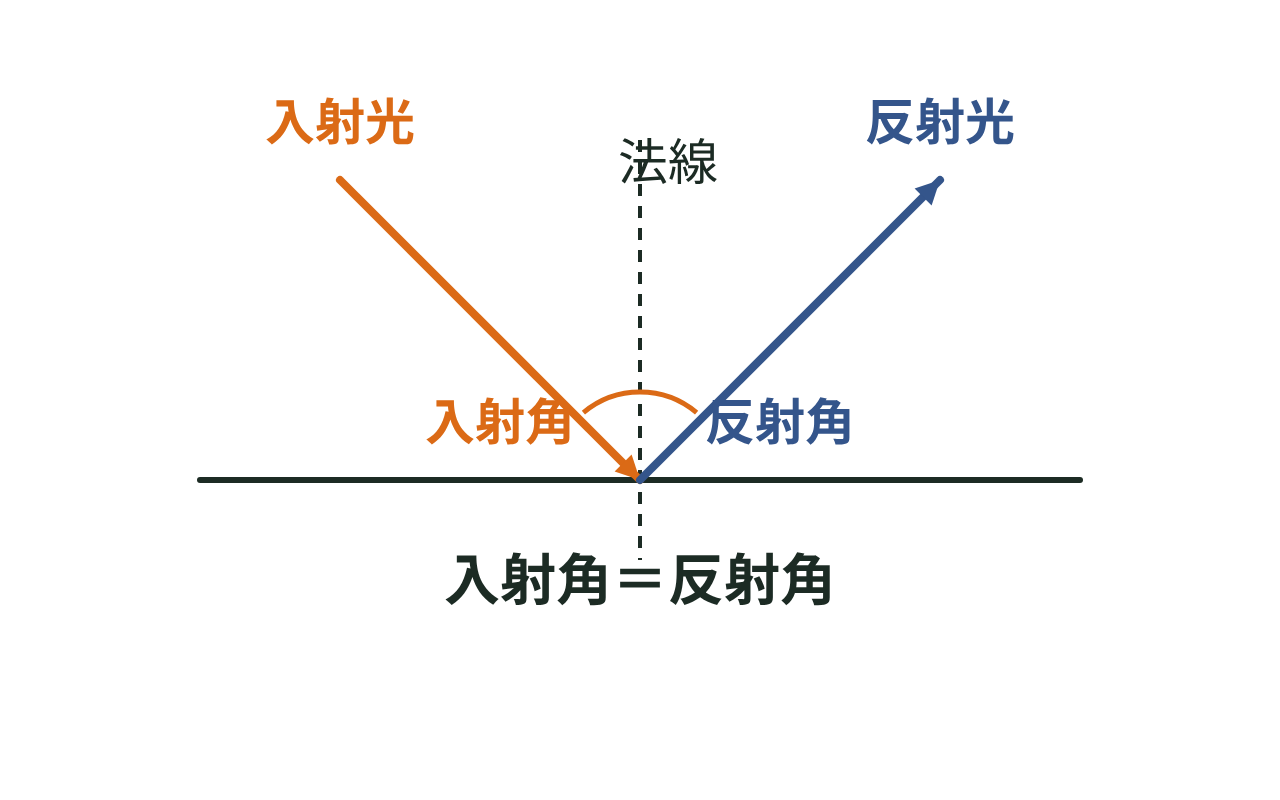 法線を軸に入射角と反射角が等しくなる光の反射の図