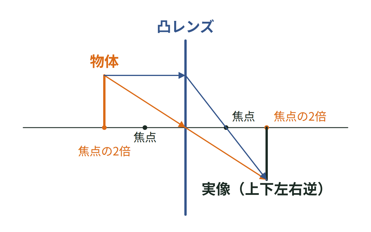 凸レンズの焦点の2倍の位置に物体を置くと反対側の焦点の2倍の位置に実像ができる図