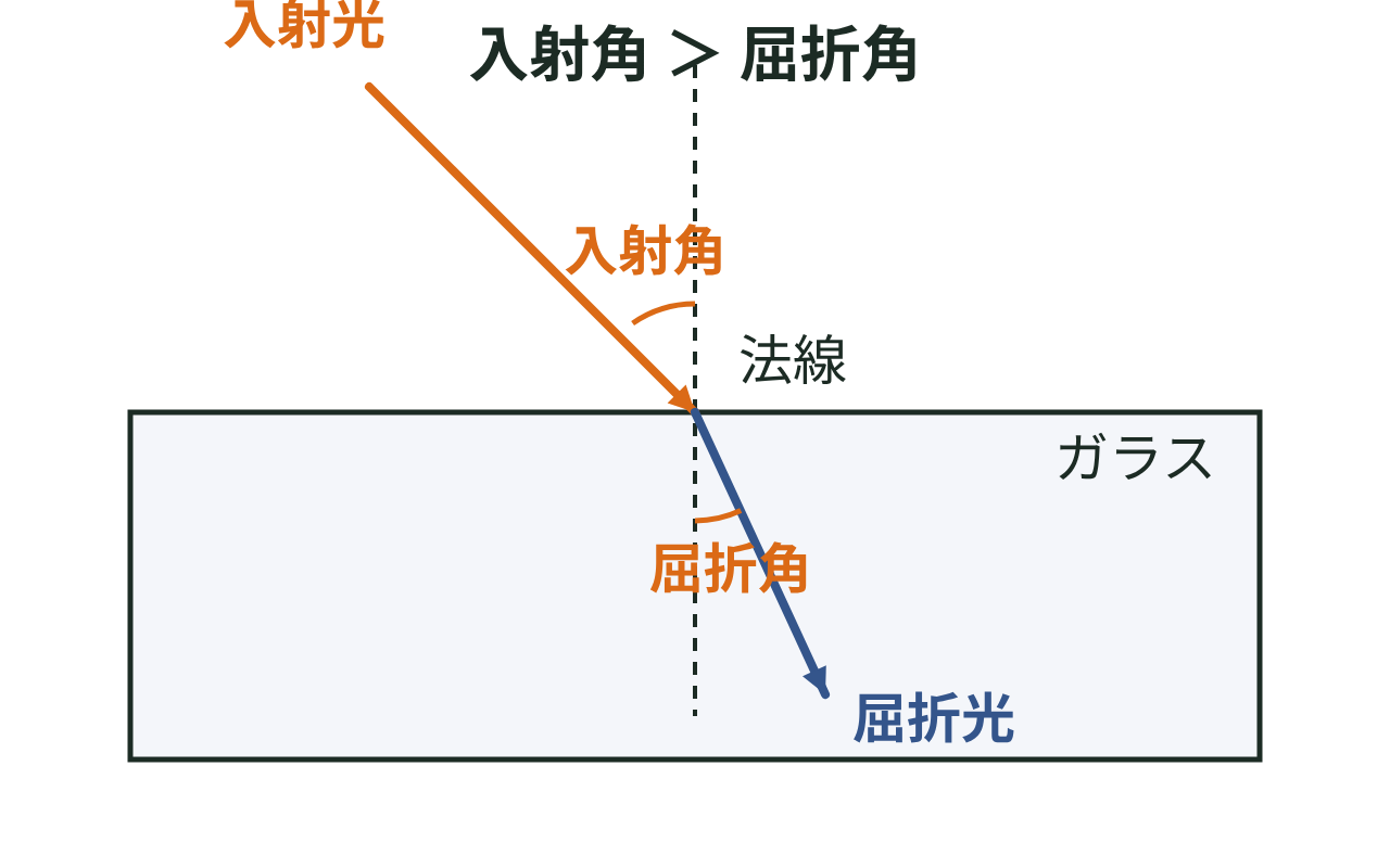 空気からガラスへ光が進むとき入射角より屈折角が小さくなる図