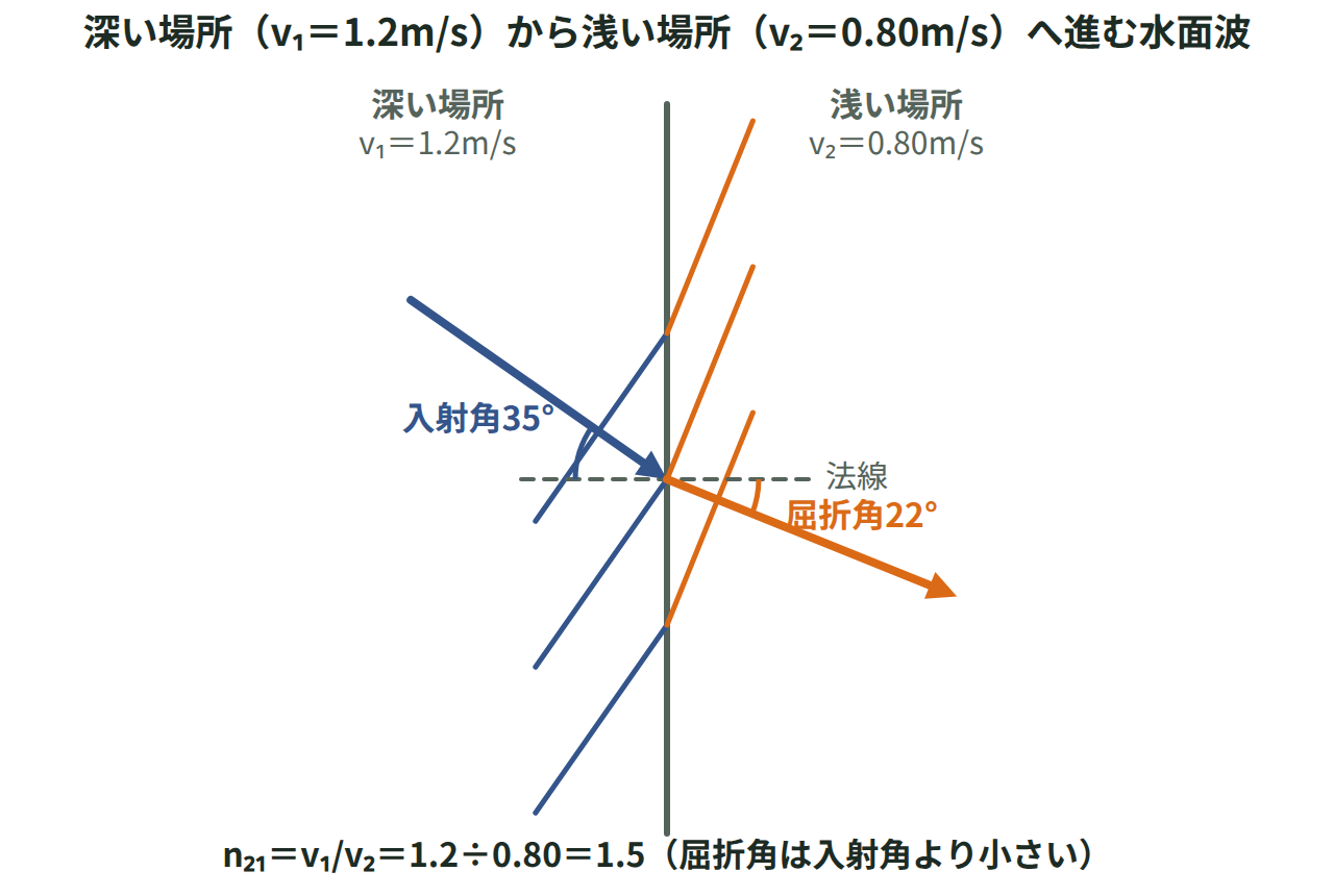 深さの変わる境界に斜めに入射する水面波の波面を描き、深い場所の速さ1.2m/sと浅い場所の速さ0.80m/sの違いで入射角より屈折角が小さくなる様子を示した図