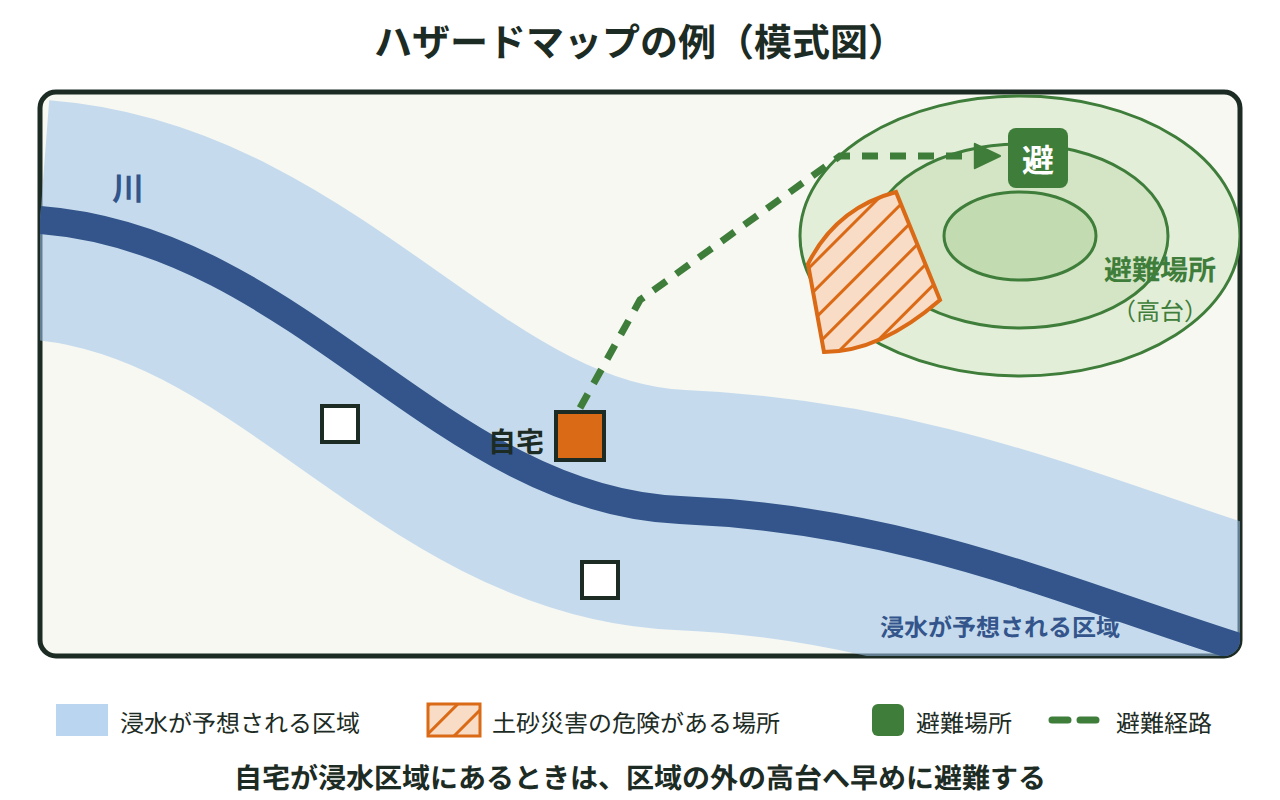 川沿いの浸水が予想される区域と山ぎわの土砂災害の危険がある場所、高台の避難場所と避難経路を示したハザードマップの模式図