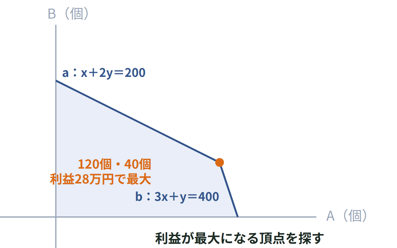 原料の制約を表す2本の境界線で囲まれた領域を塗り、利益が最大になる頂点(120,40)を示した座標平面の図