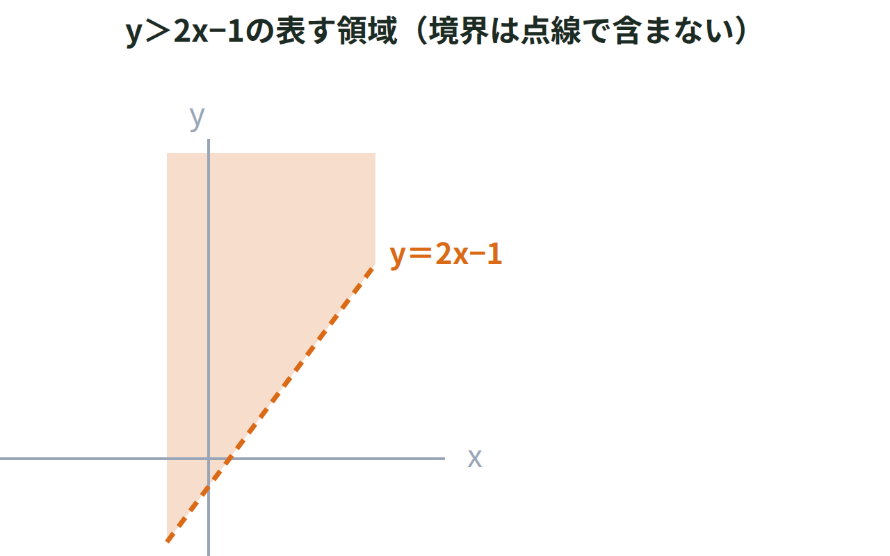 直線y＝2x−1を点線で描き、その上側の領域を塗りつぶした座標平面の図