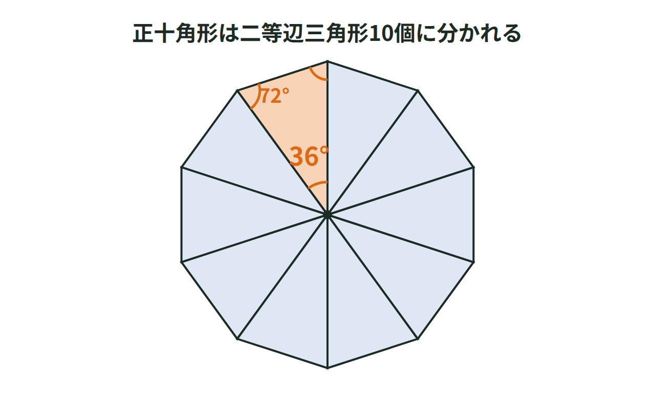 正十角形を中心から10個に分け、二等辺三角形になることを示す図