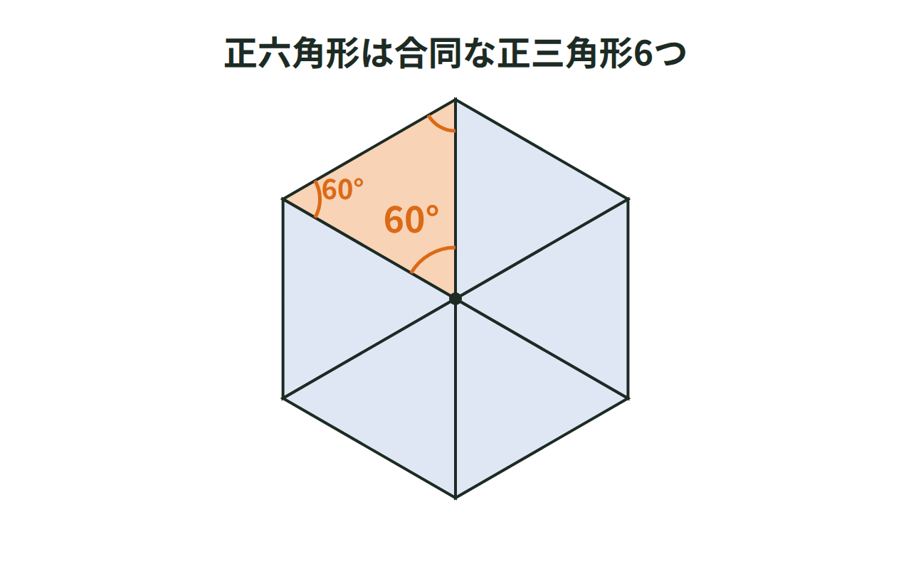 正六角形を中心から6つに分け、合同な正三角形になることを示す図