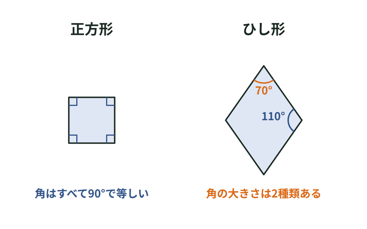 正方形とひし形を並べ、角の大きさが等しいかどうかを比べる図