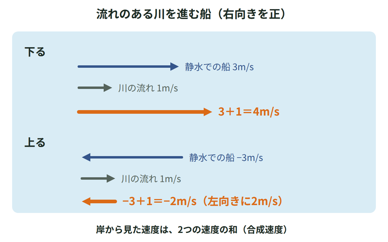 静水で3m/sの船が流れ1m/sの川を下ると4m/s、上ると−2m/sになることを矢印の足し算で示した図