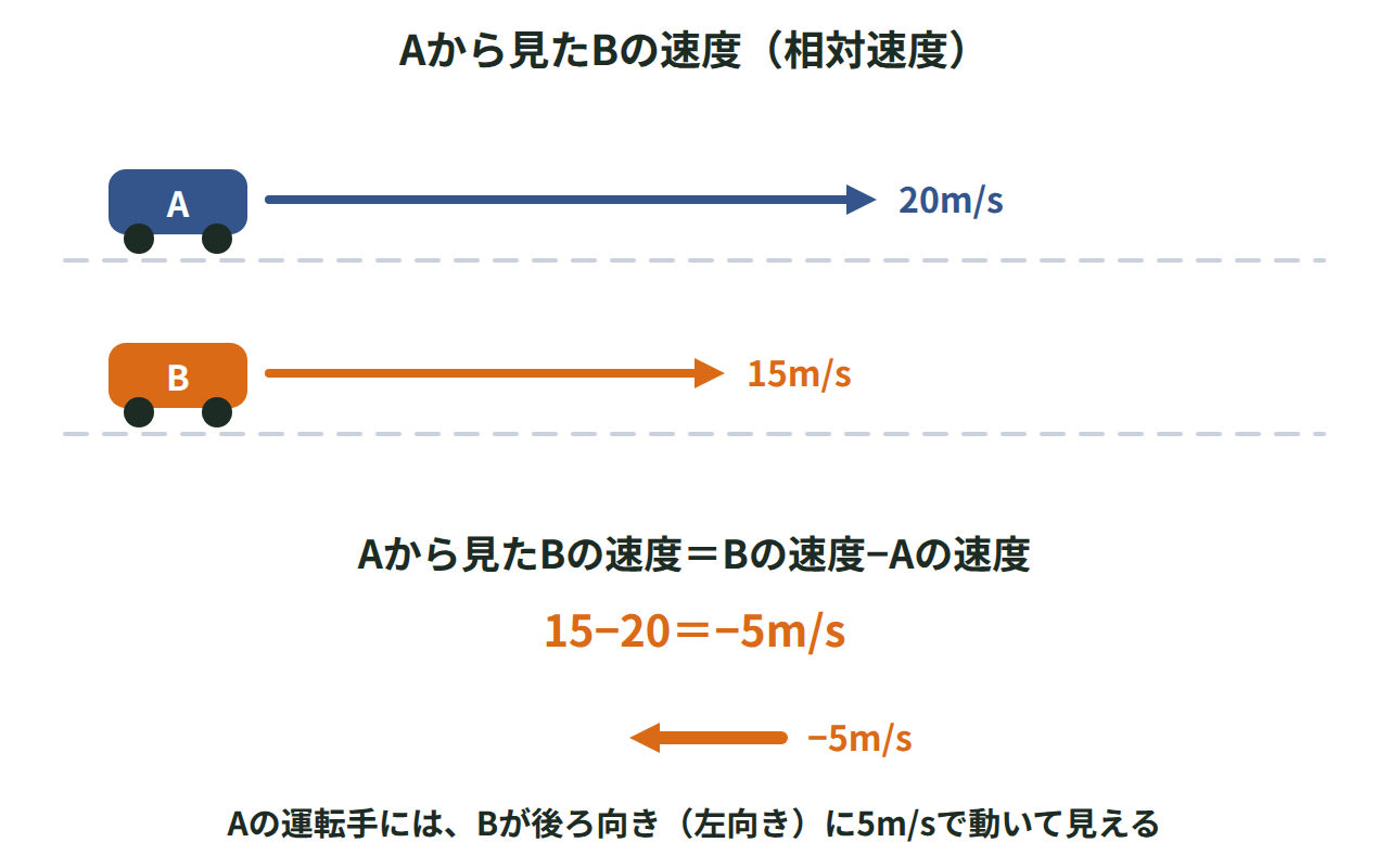 20m/sの自動車Aから15m/sの自動車Bを見ると、15−20＝−5m/sで後ろ向きに動いて見えることを示した図