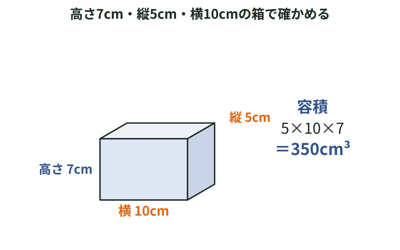 高さ7cm・縦5cm・横10cmの直方体の箱に、容積350cm³と書き込んだ図