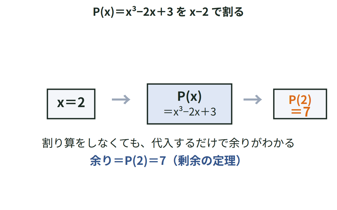 P(x)＝x³−2x＋3にx＝2を代入して、余り7になる様子を帯の図で表した図