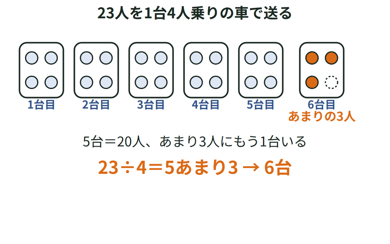 5台に30人乗り、残り5人のためにもう1台必要になる図