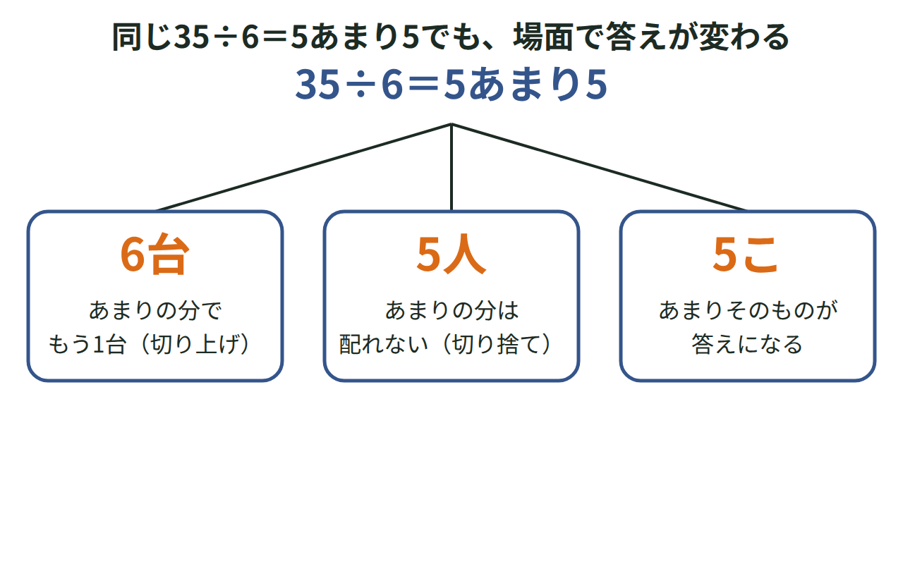 35÷6＝5あまり5という同じ計算から、答えが6・5・5の3つに分かれることを示す図