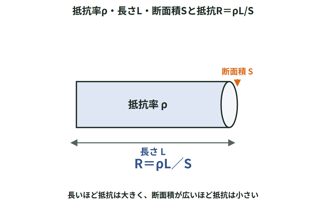 長さLと断面積Sの導体に抵抗率ρを示し、R＝ρL/Sの式を表した図